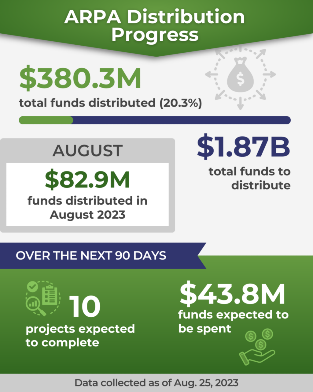 ARPA-SLFRF Disbursement Progress as of Aug. 25, 2023