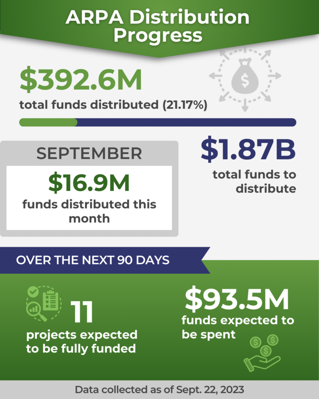 ARPA-SLFRF Disbursement Progress as of Sept. 22, 2024