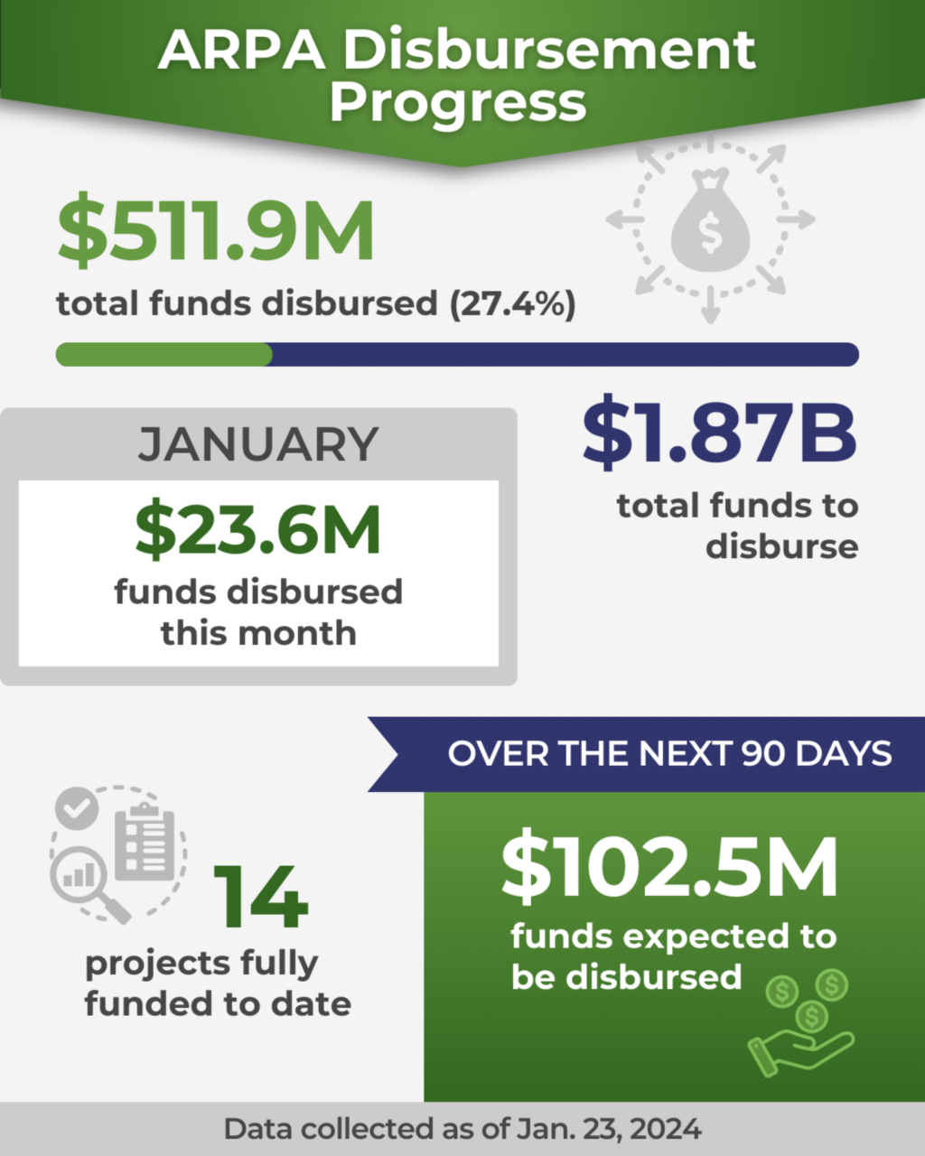 ARPA-SLFRF Disbursement Progress as of Jan. 23, 2024