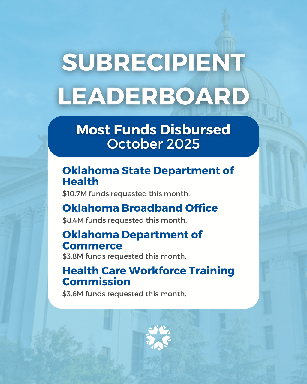 GMO subrecipient leaderboard of agencies with the most funds disbursed in October 2025: First – Oklahoma State Department of Health, Second – Oklahoma Broadband Office, Third – Oklahoma Department of Commerce, and Fourth – Health care Workforce Training Commission