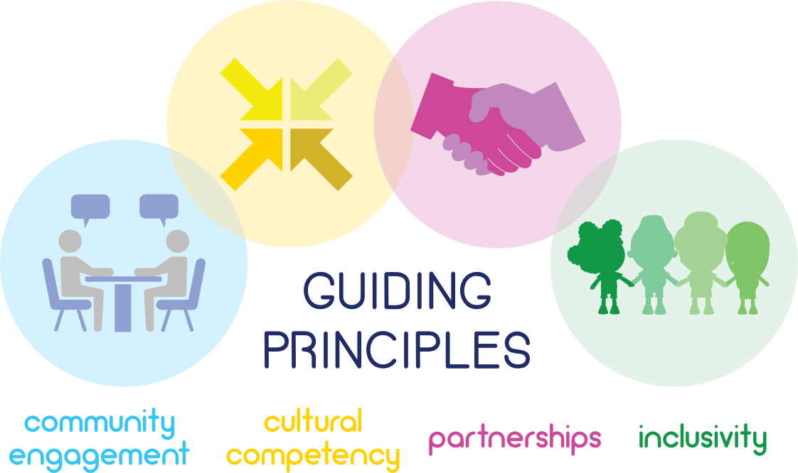 Guiding Principles Graphic