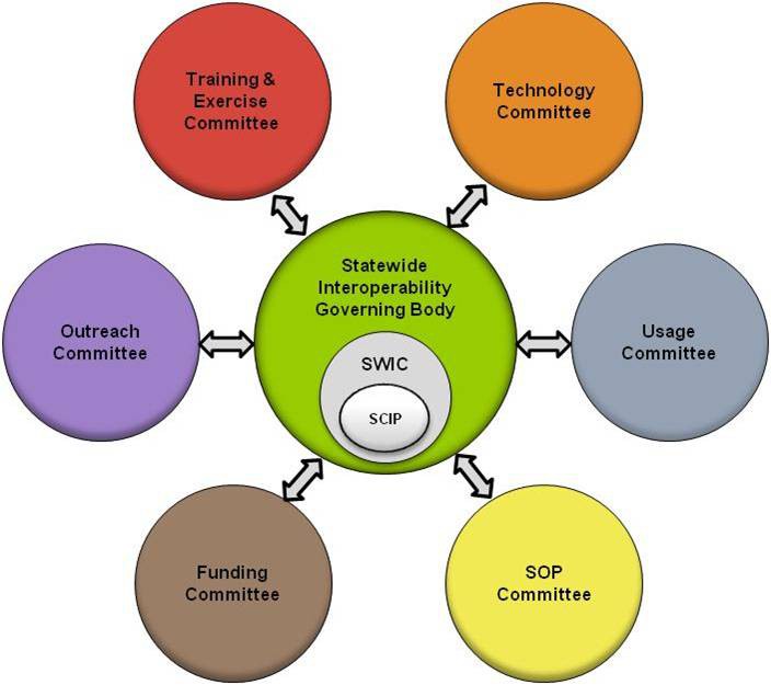 Statewide Interoperability Governing Body structure breakdown which shows different committees highlighted in different colors