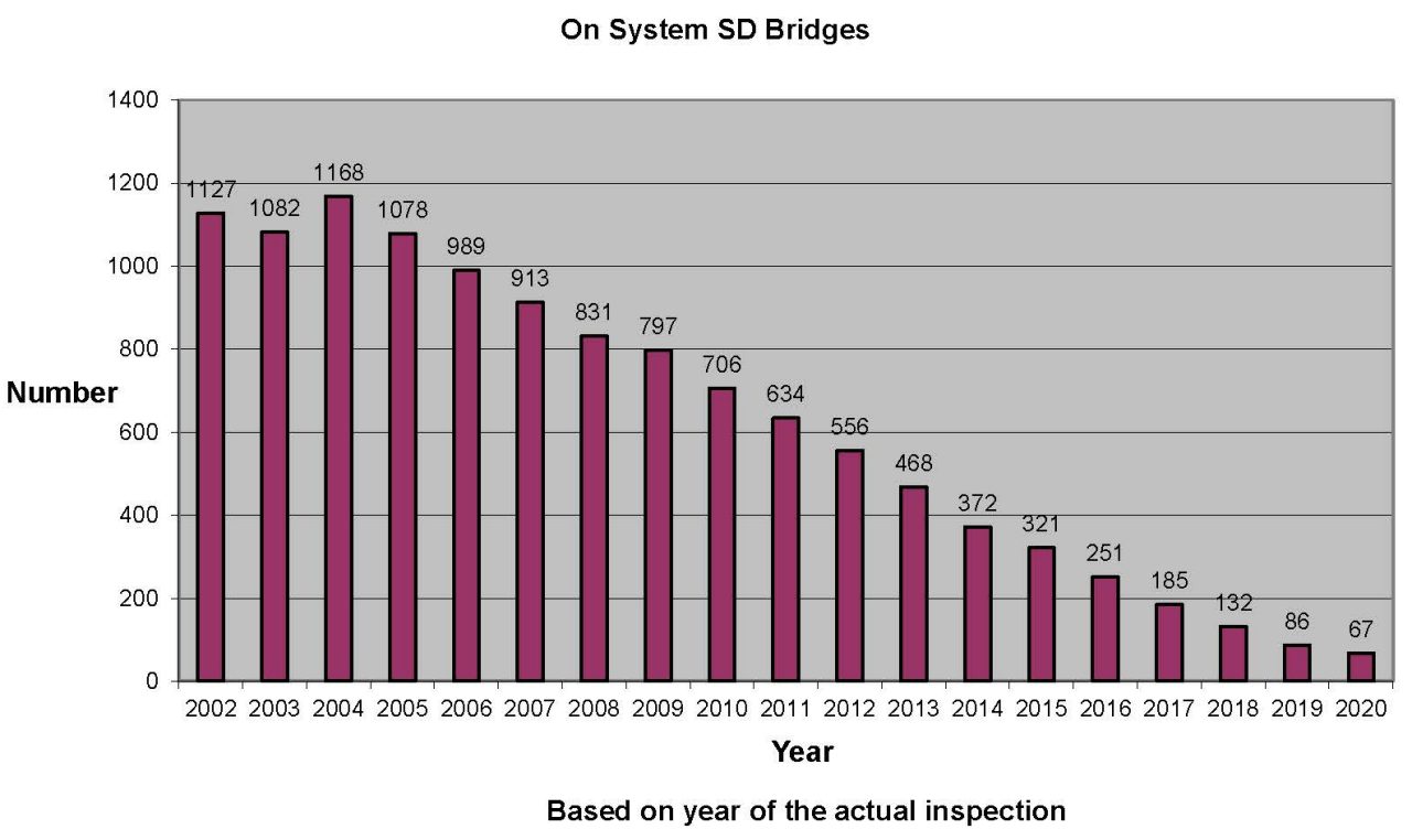 On System SD Bridges