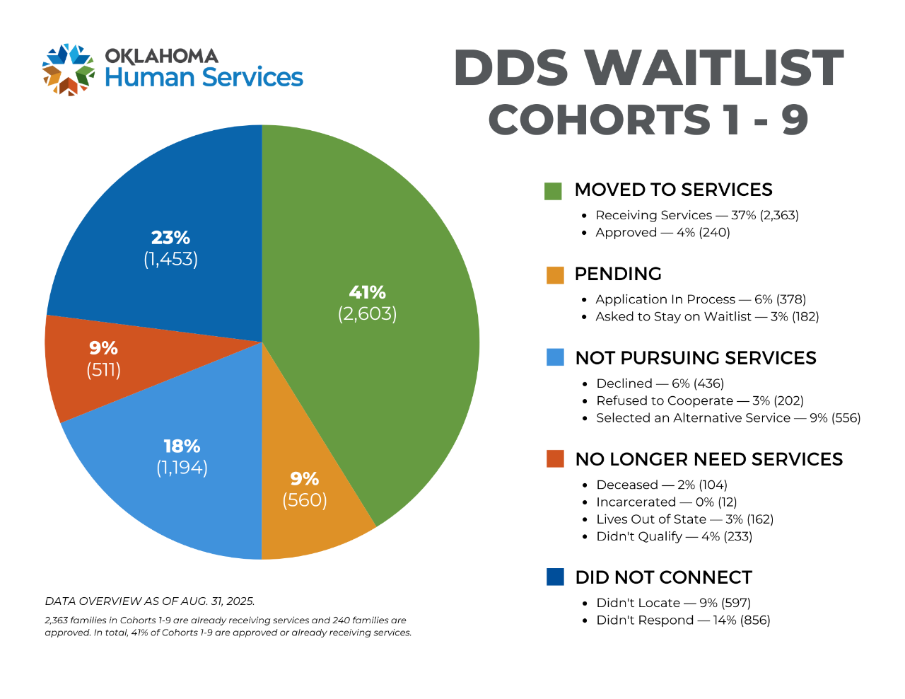  Pie chart for DDS Waitlist Cohort 1, 2, and 3 data. For more information, contact Ryan Stewart at ryan.stewart@okdhs.org