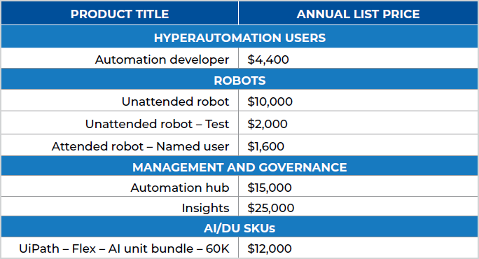Table of licensing costs for services from the OMES Automation Center of Excellence.