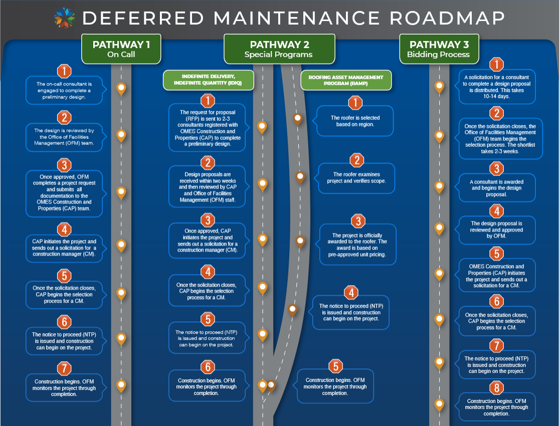 Roadmap for the OMES deferred maintenance program featuring the threee pathways: On Call; Special Programs; Bidding Process.