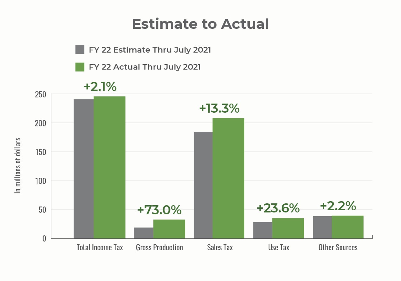 FY22 Estimate Thru July 2021 Actual to Prior Year Growth Revenue Fund increases bar chart