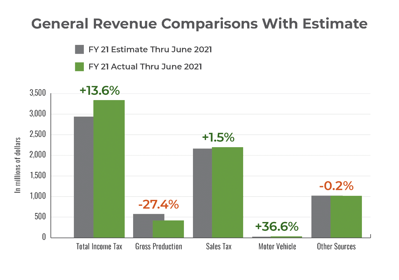 FY21 General Revenue Comparisons With Estimate Graph