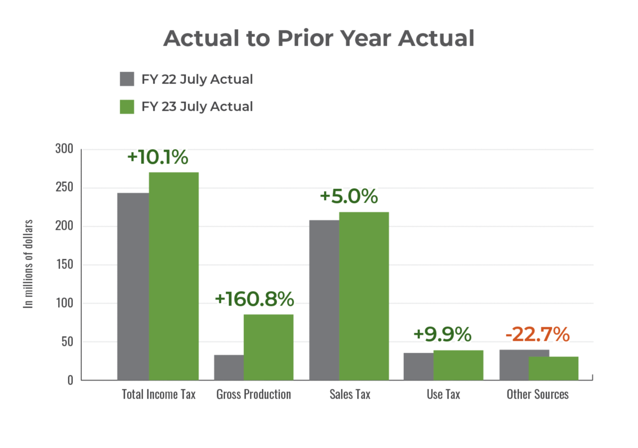 FY22 July Actual to FY23 July Actual to Prior Year Actual General Revenue Fund changes bar graph