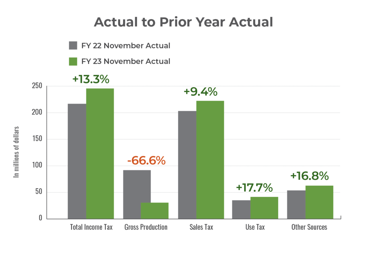 Actual revenue compared to prior year actual for November 2022..