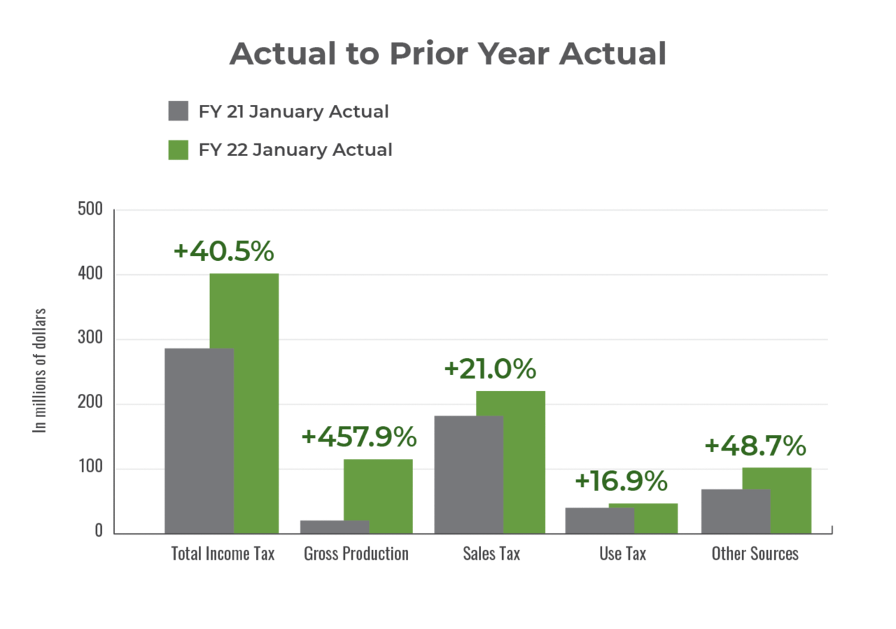 FY21 January, Actual to Prior Year Actual Growth Revenue Fund increases bar chart
