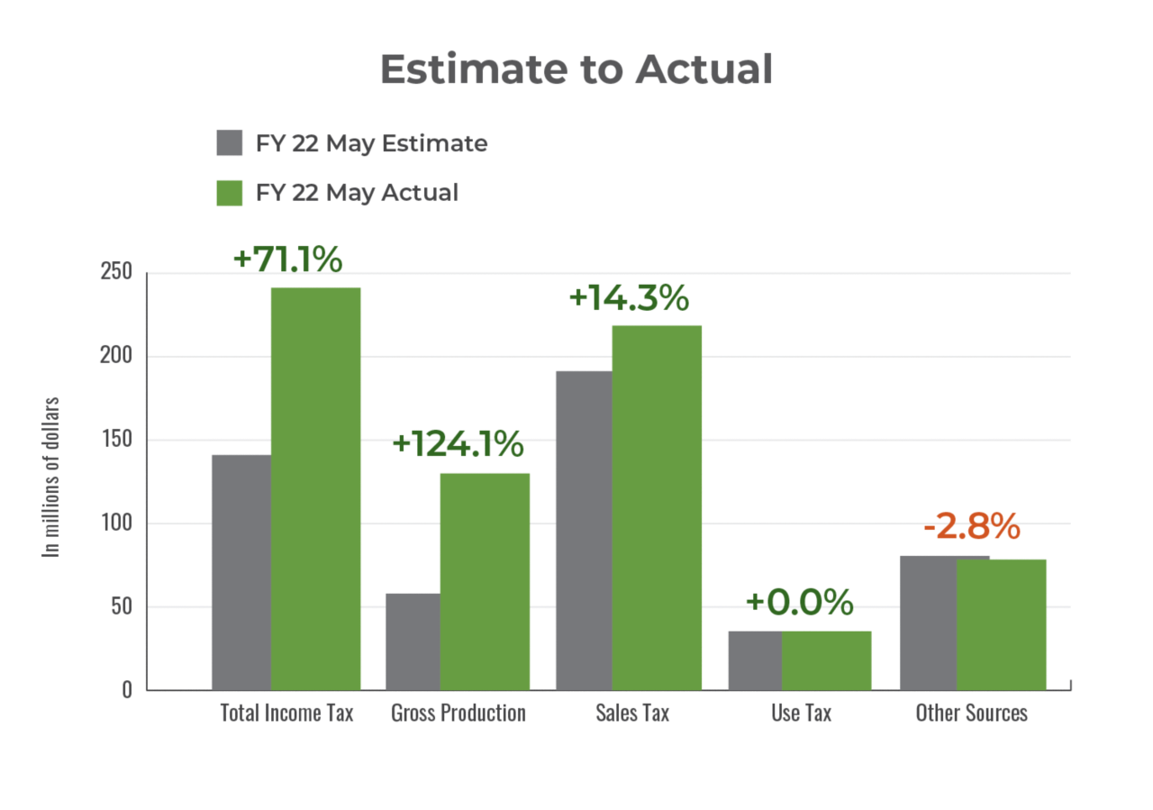 Estimate revenue to actual revenue received in May 2022.