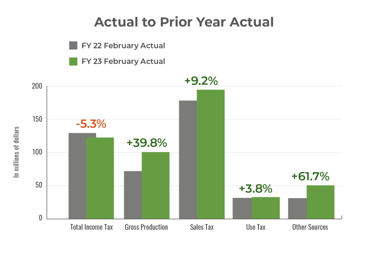 Actual general revenue for January 2023 compared to prior year