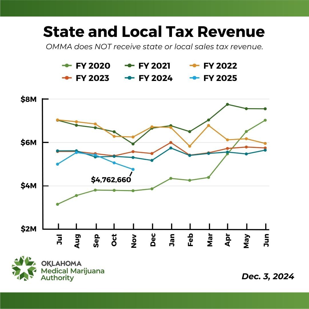 State and Local Tax Revenue History