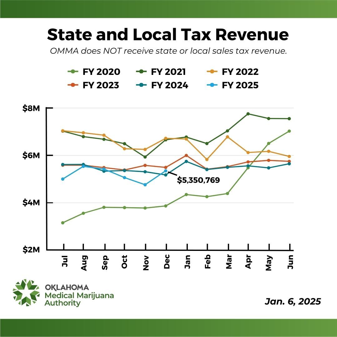 State and Local Tax Revenue History