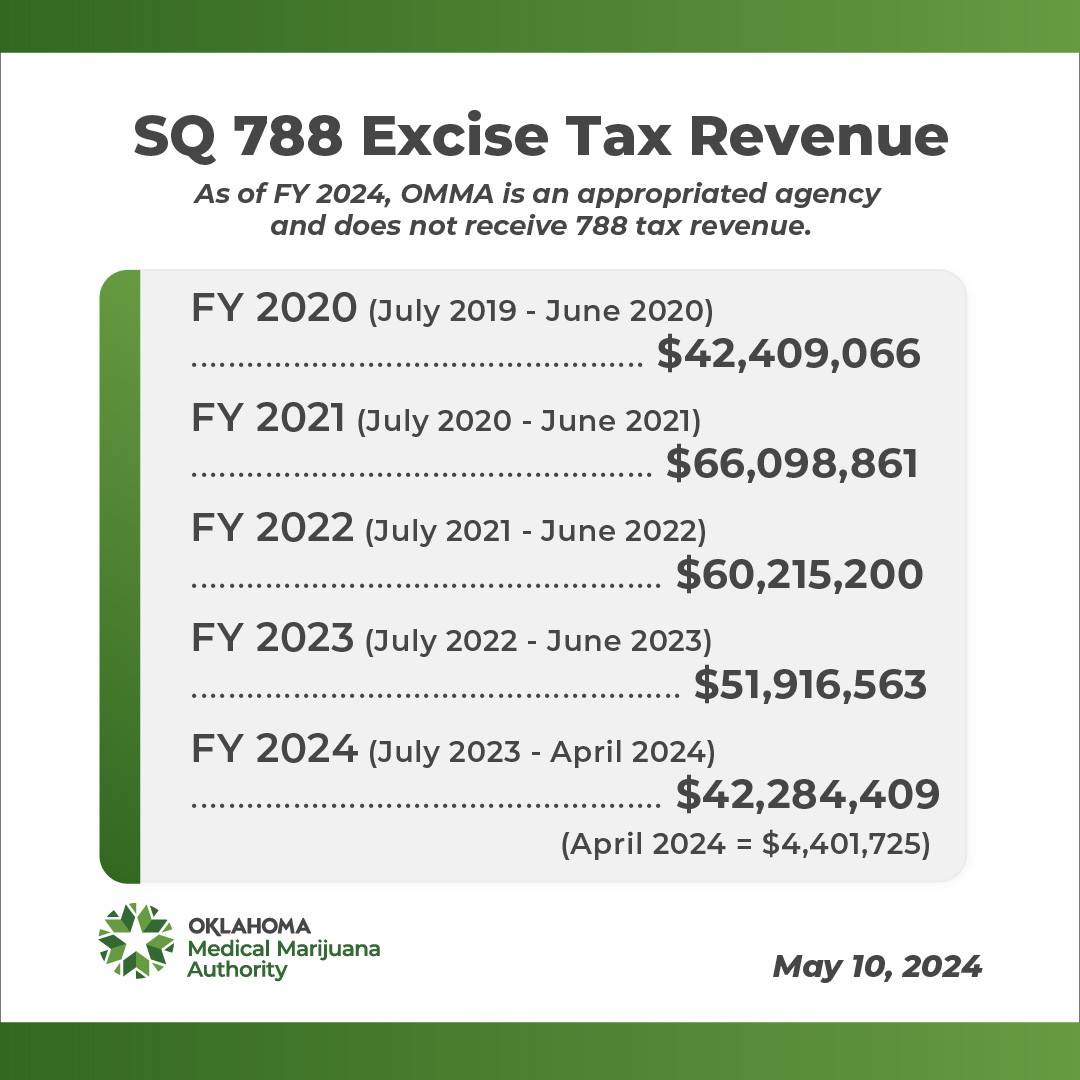 SQ 788 Excise Tax Revenue