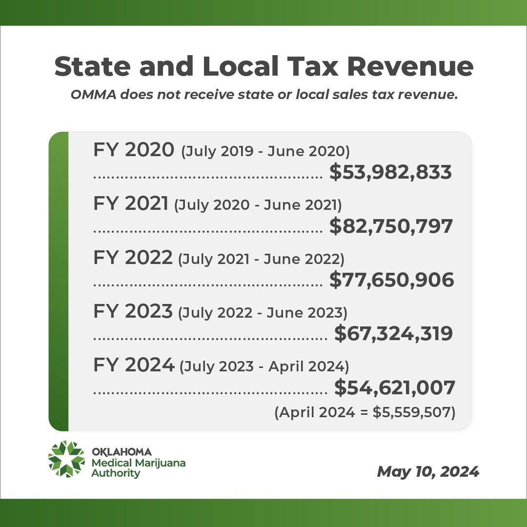 State and Local Tax Revenue Totals