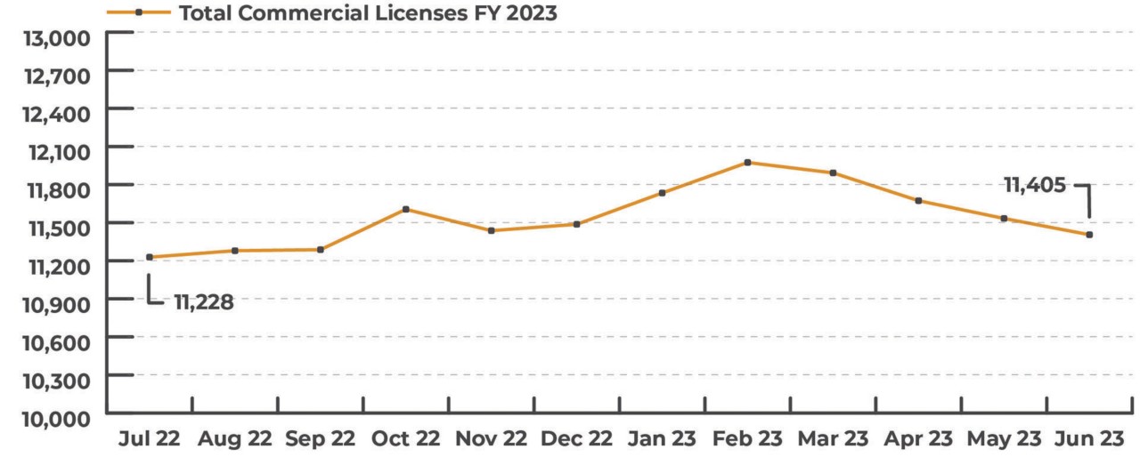 Annual Report FY23 Total Commercial Licenses Graph