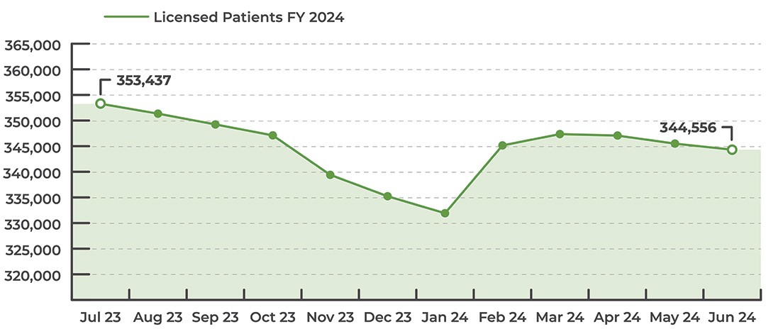 Annual Report FY24 Total Patient Licenses Graph