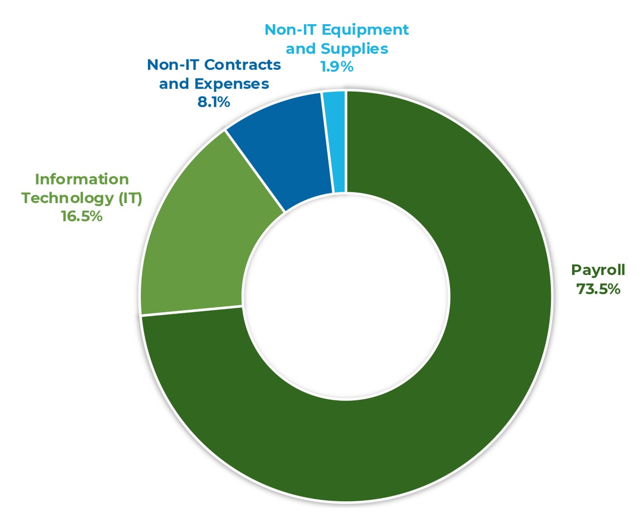 OMMA Expenses Chart