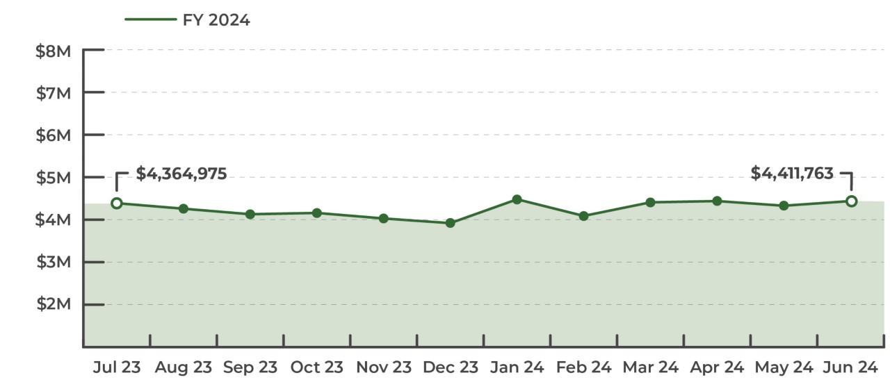 Annual Report FY24 SQ 788 Excise Tax History