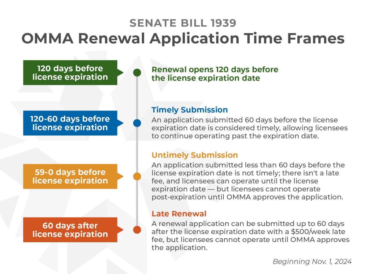 SENATE BILL 1939 OMMA Renewal Application Time Frames 120 days before license expiration • Renewal opens 120 days before the license expiration date 120-60 days before license expiration 59-0 days before license expiration 60 days after license expiration Timely Submission • An application submitted 60 days before the license expiration date is considered timely, allowing licensees to continue operating past the expiration date. Untimely Submission An application submitted less than 60 days before the license expiration date is not timely; there isn't a late fee, and licensees can operate until the license expiration date — but licensees cannot operate post-expiration until OMMA approves the application. Late Renewal A renewal application can be submitted up to 60 days after the license expiration date with a $500/week late fee, but licensees cannot operate until OMMA approves the application. Beginning Nov. 1, 2024