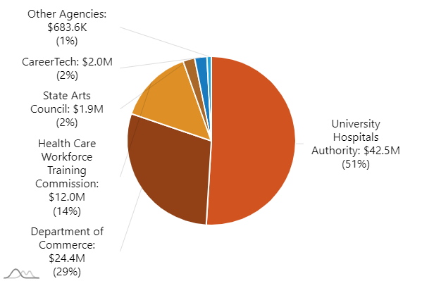 Agency: University Hospitals Authority. Expenditures: 42.5M | Agency: Department of Commerce. Expenditures: 24.4M | Agency: Health Care Workforce Training Commission. Expenditures: 10.0M | Agency: State Arts Council. Expenditures: 1.9M | Agency: CareerTech. Expenditures: 2.0M | Agency: Other Agencies. Expenditures: 558.7K