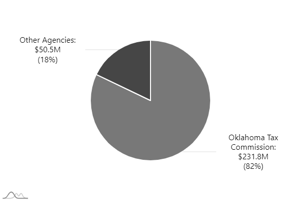 Agency: Oklahoma Tax Commission. Expenditures: 231.8M | Agency: Other Agencies. Expenditures: 50.5M
