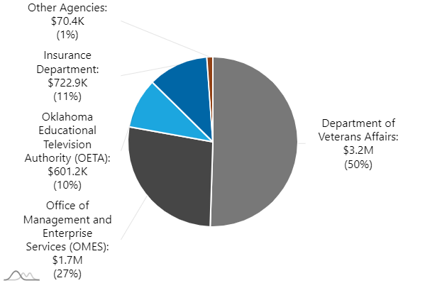 Agency: Department of Veterans Affairs. Expenditures: 3.2M | Agency: Office of Management and Enterprise Services (OMES). Expenditures: 1.7M | Agency: Oklahoma Educational Television Authority (OETA). Expenditures: 601.2K | Agency: Insurance Department. Expenditures: 721.1K | Agency: Other Agencies. Expenditures: 69.5K